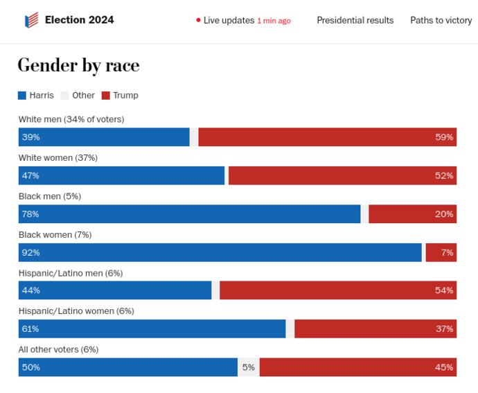 Girls, do you feel ashamed that 52% of your white sisters voted against their own best interests?