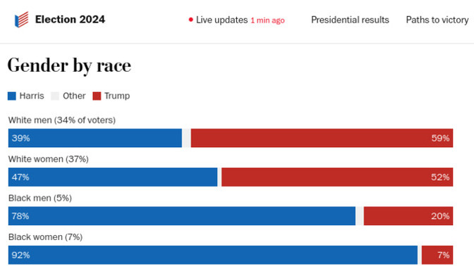 Girls, do you feel ashamed that 52% of your white sisters voted against their own best interests?