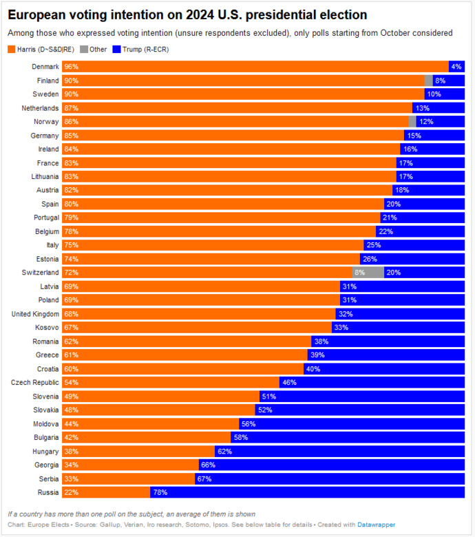 If Europeans Could Vote In The 2024 US Presidential Election, Most Would Favor Harris. Thoughts?