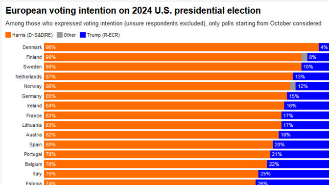 If Europeans Could Vote In The 2024 US Presidential Election, Most Would Favor Harris. Thoughts?
