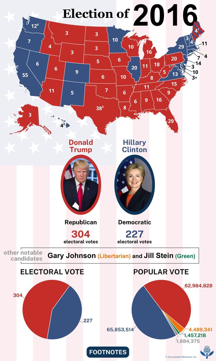 Which do you think was the most influential United States Presidential Election?