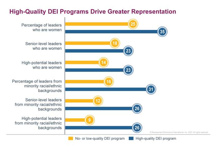 Do you plan to maintain a DEI as a priority in the company (s) you own and influence?