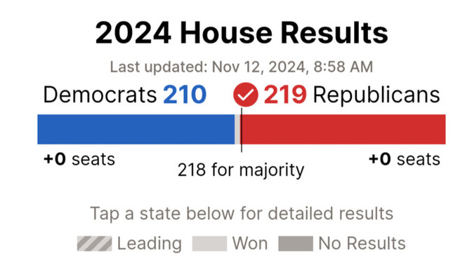 =BREAKING= Republicans just completed their landslide win and clinched the House of Reps. Are you ready to for the end of the Democrat's tyranny?