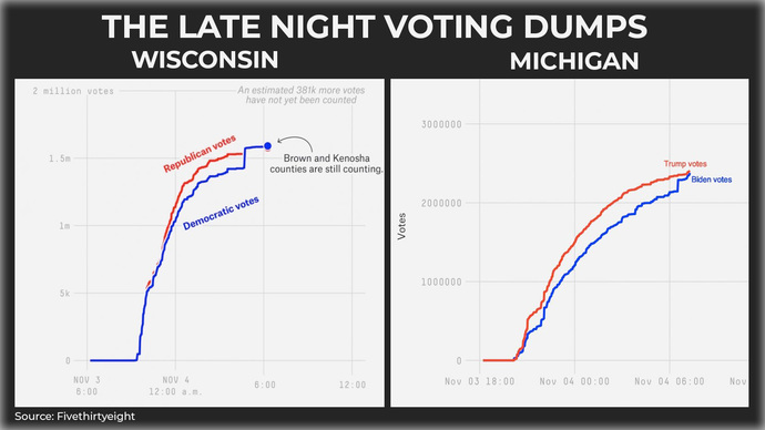 Registers US voters, did you actually vote in this last election?