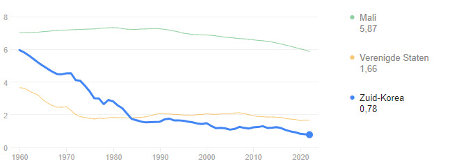 How would u fix the birth rate decline?