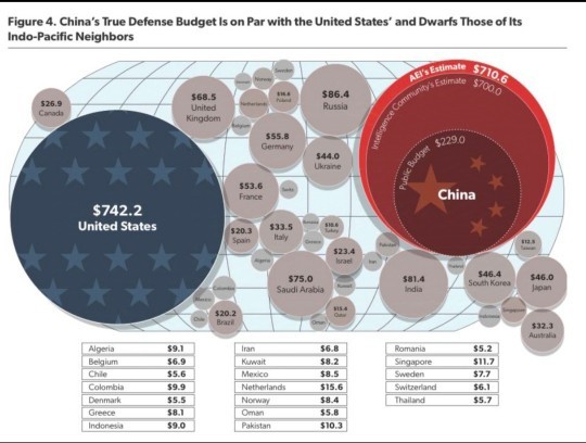 Heres Chinas military budget, compared to other countries outside the United States. Should we be alarmed?