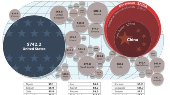 Here's China's military budget, compared to other countries outside the United States. Should we be alarmed?