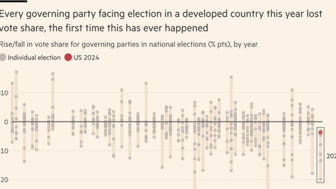 Did you know every governing party in developed nations lost vote share this year?