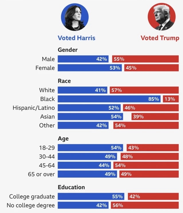 Why do leftist women ignore that 45% of women voted for Trump? Blaming all men for “taking their rights away” overlooks that only 55% voted for him?