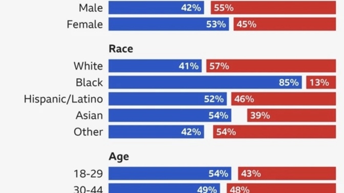Why do leftist women ignore that 45% of women voted for Trump? Blaming all men for “taking their rights away” overlooks that only 55% voted for him?