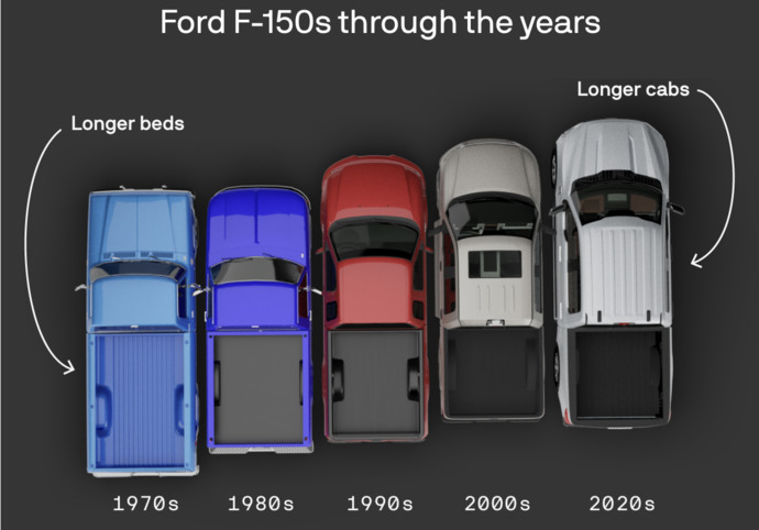 Less and less useful over the years
