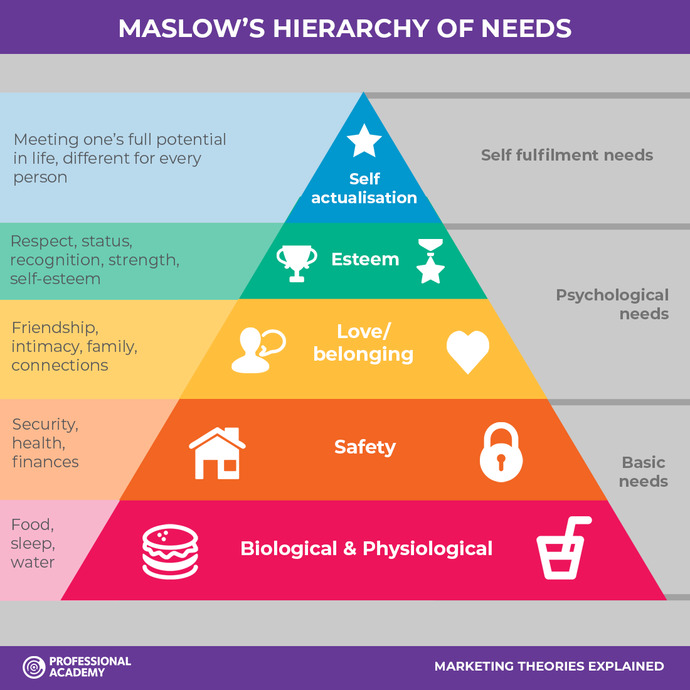 True or false, if we lower the bar on the Maslow Pyramid, women needing men more than the other way round would become clearer?