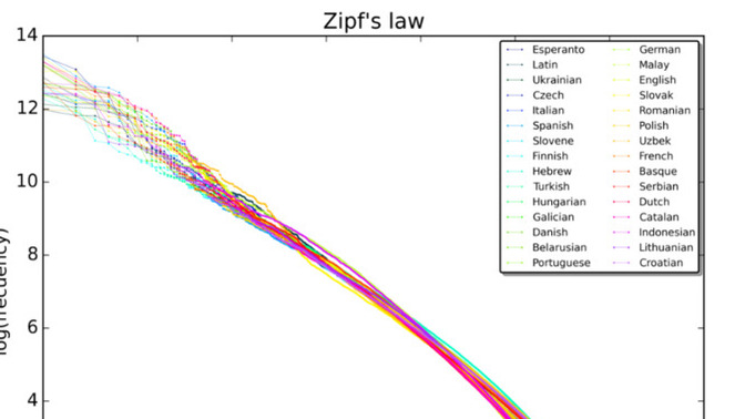 Have you heard of ZIPF's LAW?