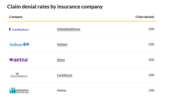 Now im not saying I approve of why the Unitedhealthcare CEO got mercd but I just dont think its that surprising to me. your thoughts?