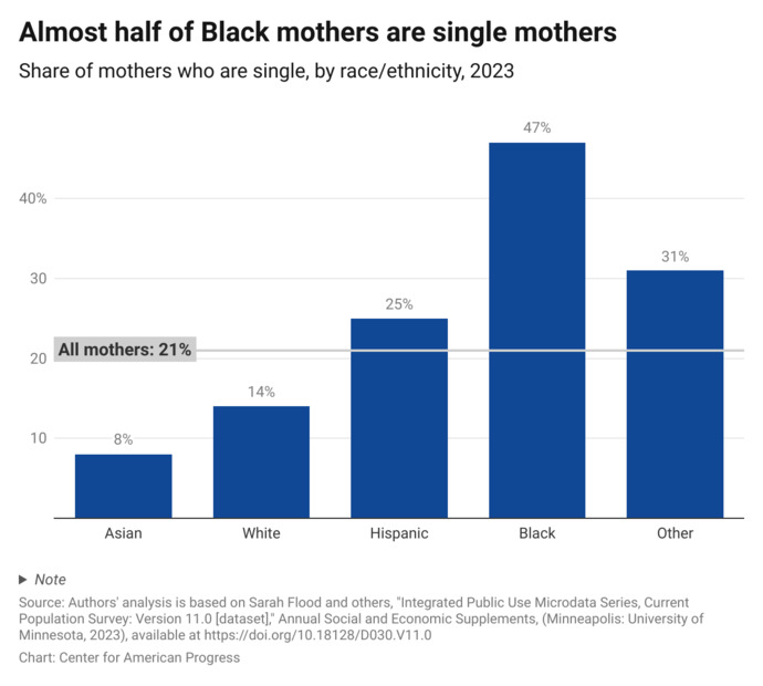 Why do so many women choose to be single mothers instead of having kids in a marraige blessed by the Lord?