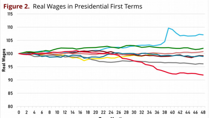 Which do voters value more? Low inflation and high real wage growth or making sure there are tampons in boys bathrooms?