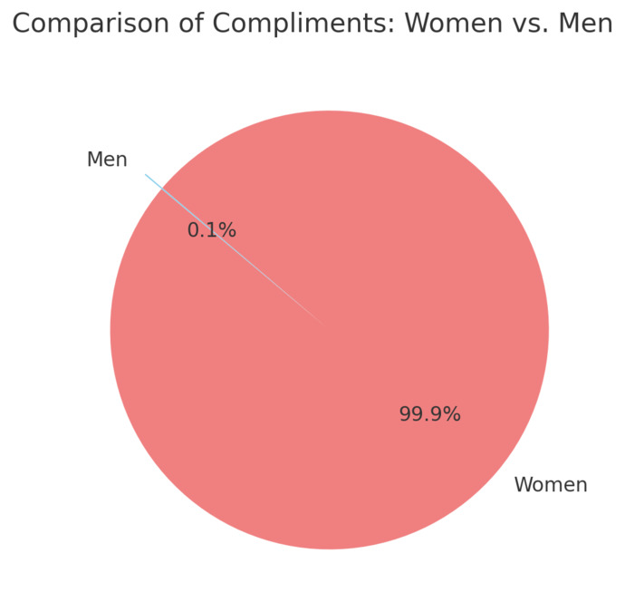 Do you all agree with this pie chart about the distribution of compliments between men and women?