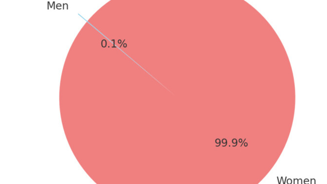 Do you all agree with this pie chart about the distribution of compliments between men and women?