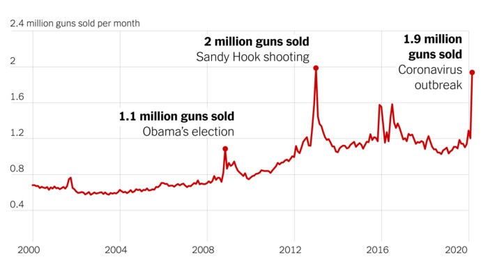 After today's mass shooting (yet again) are there still people that don't believe we shouldn't restrict firearm ownership in the U. S?