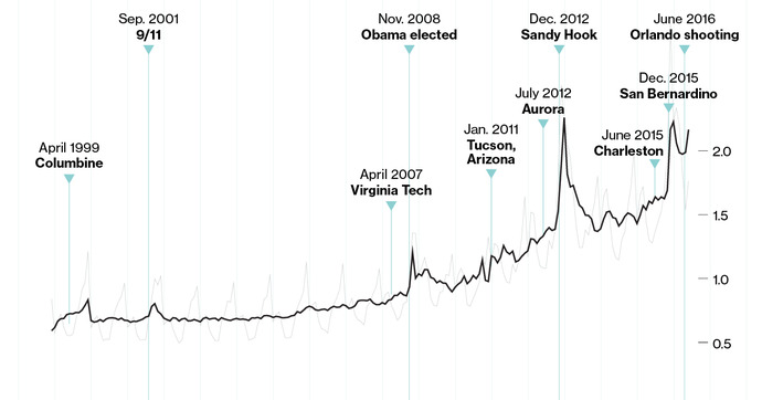 After today's mass shooting (yet again) are there still people that don't believe we shouldn't restrict firearm ownership in the U. S?