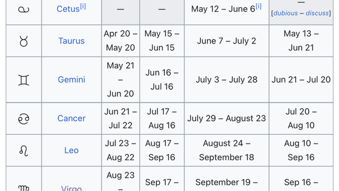 Are any of you purely the same sun sign for every natal chart?