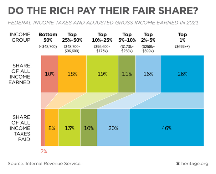 🤑🤑🤑😲 ... Do The Rich Pay Their Fair Share Of Taxes?