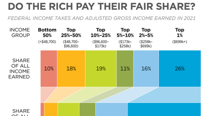 🤑🤑🤑😲 ... Do The Rich Pay Their "Fair Share" Of Taxes?