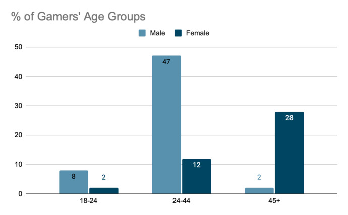 Is there a problem with old women mobile gaming?