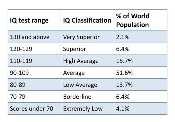 Do you know your IQ?