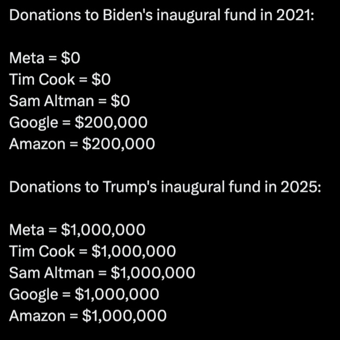 Why are CEOs so eager to donate to Trump and not Biden?