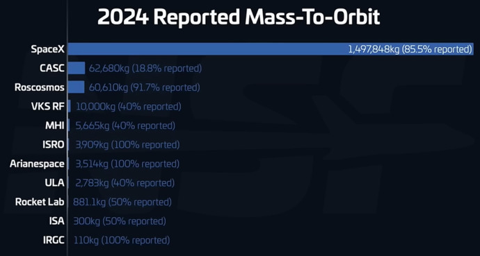 Is SpaceX really that dominant?