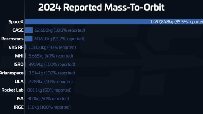 Is SpaceX really that dominant?