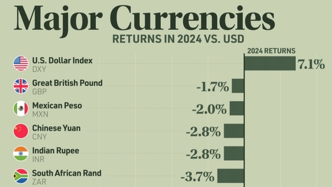 Why is the US DOLLAR so strong?