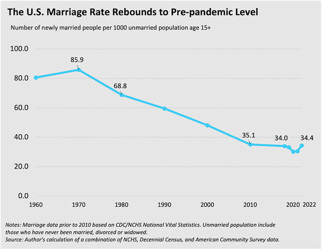 Are less men and woman getting married these days?