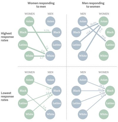 Dating Apps: According to dating apps, black women are deemed least attractive while white men are most attractive. Who would you swipe right on?