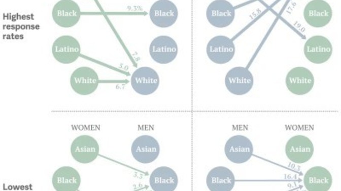 Dating Apps: According to dating apps, black women are deemed least attractive while white men are most attractive. Who would you swipe right on?