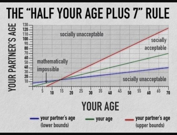 Lovers age gap - how far is to much?