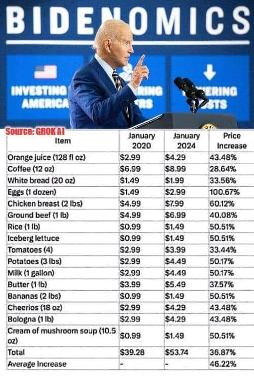 To leftists upset about the price of your hen fruit, why not direct your anger to the Bidenomics?