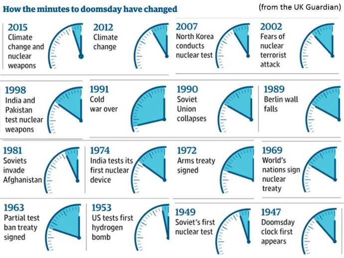 The Doomsday clock is 89 seconds to midnight. Is Trump to blame?