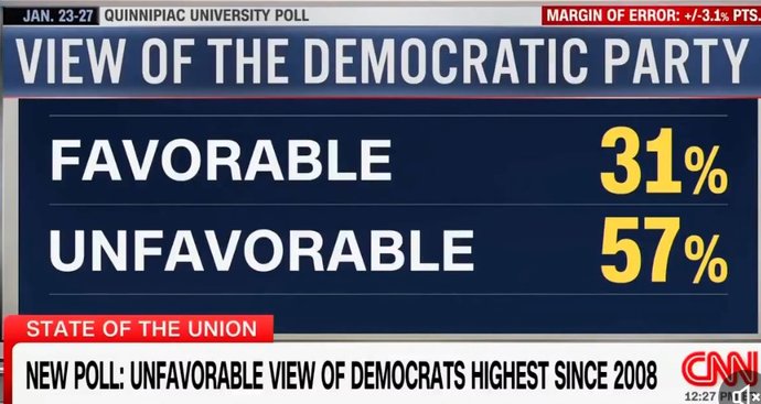 Are you surprised the favorable rating of the Democratic party is the lowest since 2008?