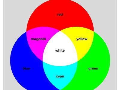 How does mix of Red and Blue produce beyond Blue color?