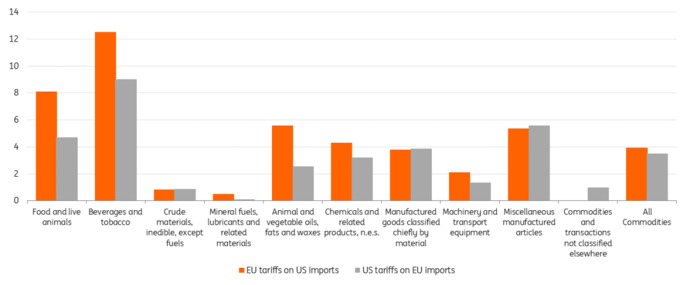 Why do some Americans think that imposing tariffs on the EU will have virtually no impact on the American economy?