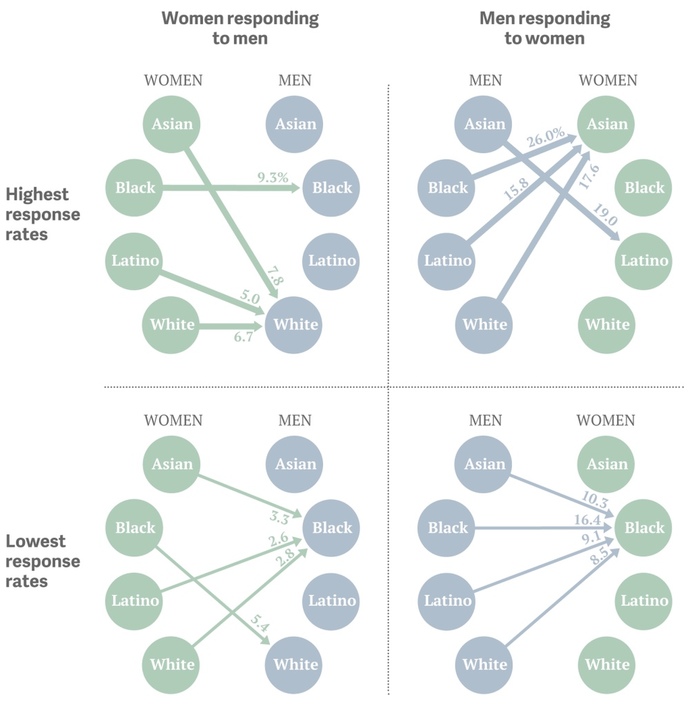 Is this “racial dating preferences” chart actually accurate?