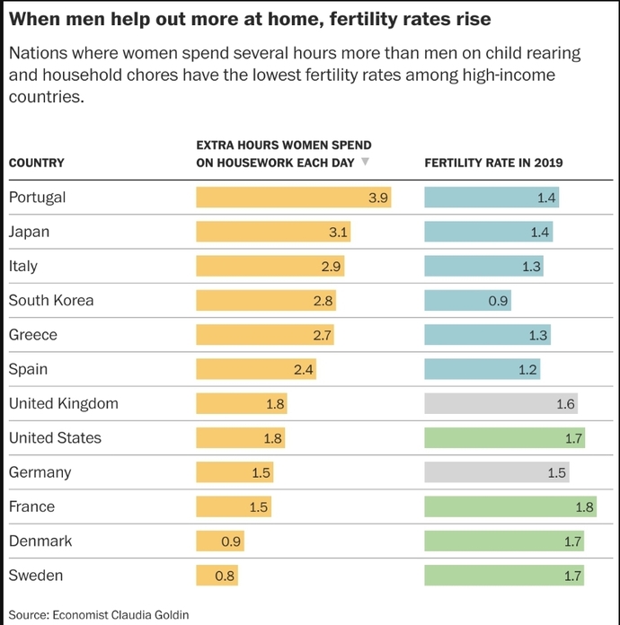 Why are fertility rates falling in the West? NEWS FLASH: Its not the economy stupid! Thoughts?