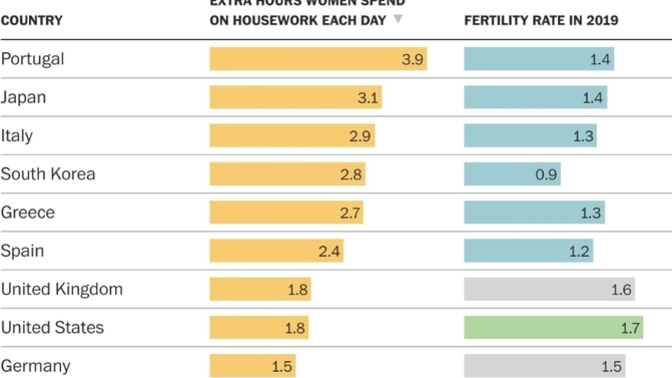 Why are fertility rates falling in the West? NEWS FLASH: It's not the economy stupid! Thoughts?