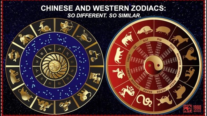 Is your personality better described by the Western horoscope, or the Chinese horoscope?