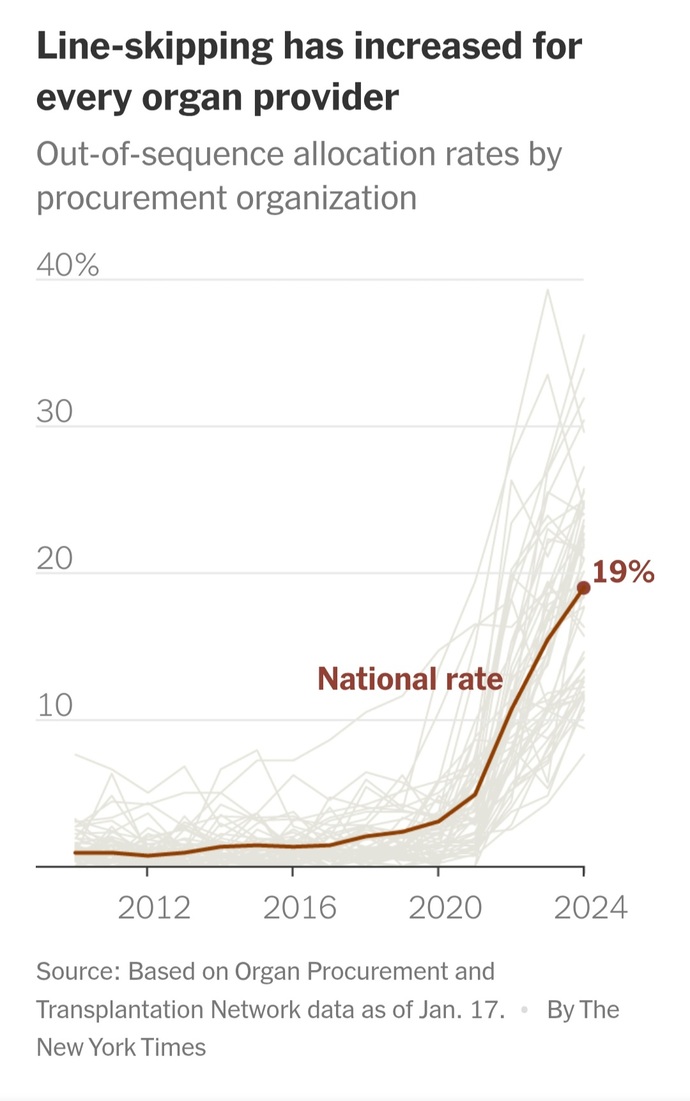 This is BS! Life & death decisions!! Hope your white, Asian or college grad if you need an organ in USA! How / who should decide on organ recipients?