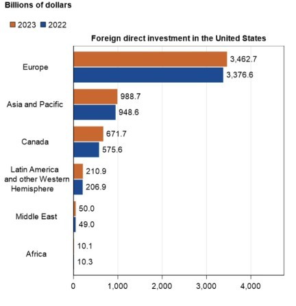 Here are a few figures to remind us of Europes importance to American interests. Does this surprise you?