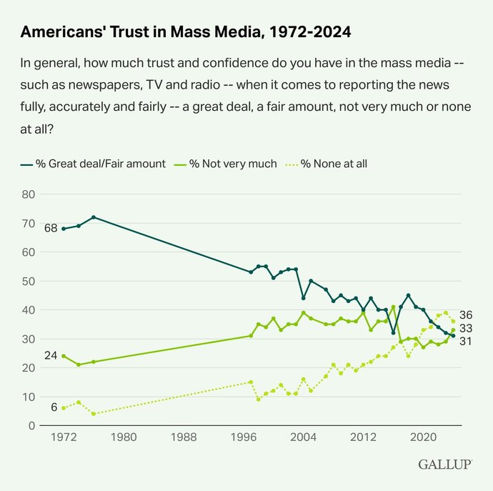 When Gallup says Americans believe, does that any bearing on what American do?