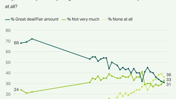 When Gallup says Americans believe, does that any bearing on what American do?